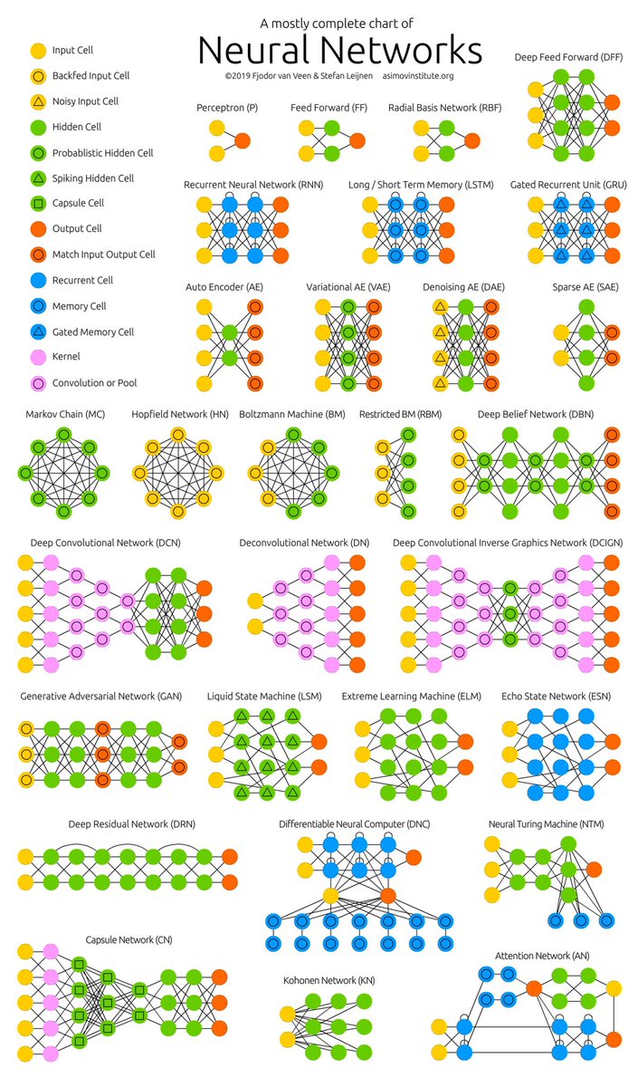 The #NeuralNetworks Zoo — A Mostly Complete Chart of Neural Network Architectures (circa 2016): bit.ly/2OcTXdp by <a href="/asimovinstitute/">Asimov Institute</a> 
——————
#BigData #DataScience #AI #MachineLearning #DeepLearning #Algorithms #DataScientists #Mathematics