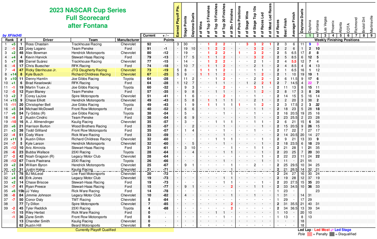 2023 @NASCAR Cup Series Scorecard after @ACSupdates reddit.com/comments/11cx6… #NASCAR