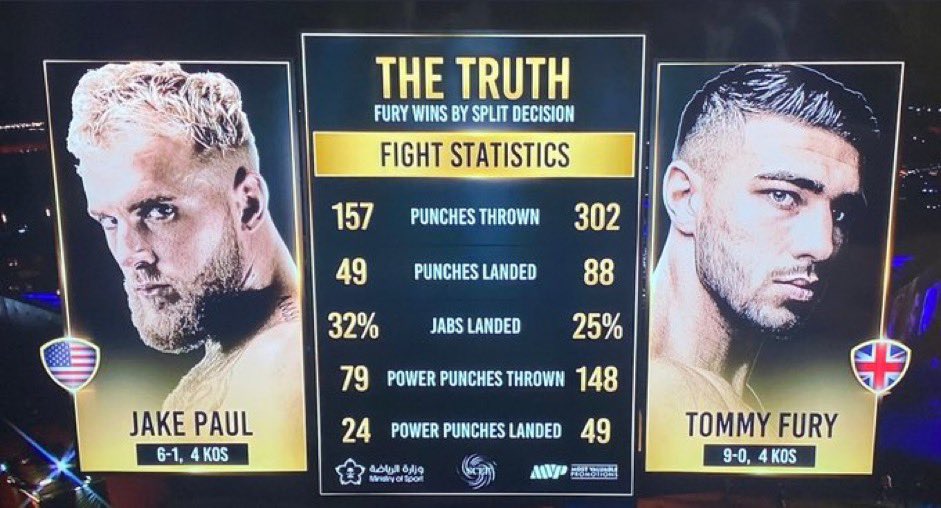 ClaireBear11223's tweet photo. Those stats thoooo😍😍😍😍

#PaulFury #Paul🤣 #Tommy #FuryPaul https://t.co/xoXgoTge2m