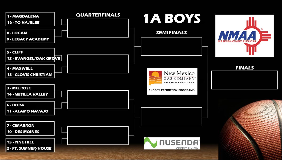NMAA On Twitter Here s A Look At The Class 1A Boys Bracket For The nmaa-on-twitter-here-s-a-look-at-the-class-1a-boys-bracket-for-the