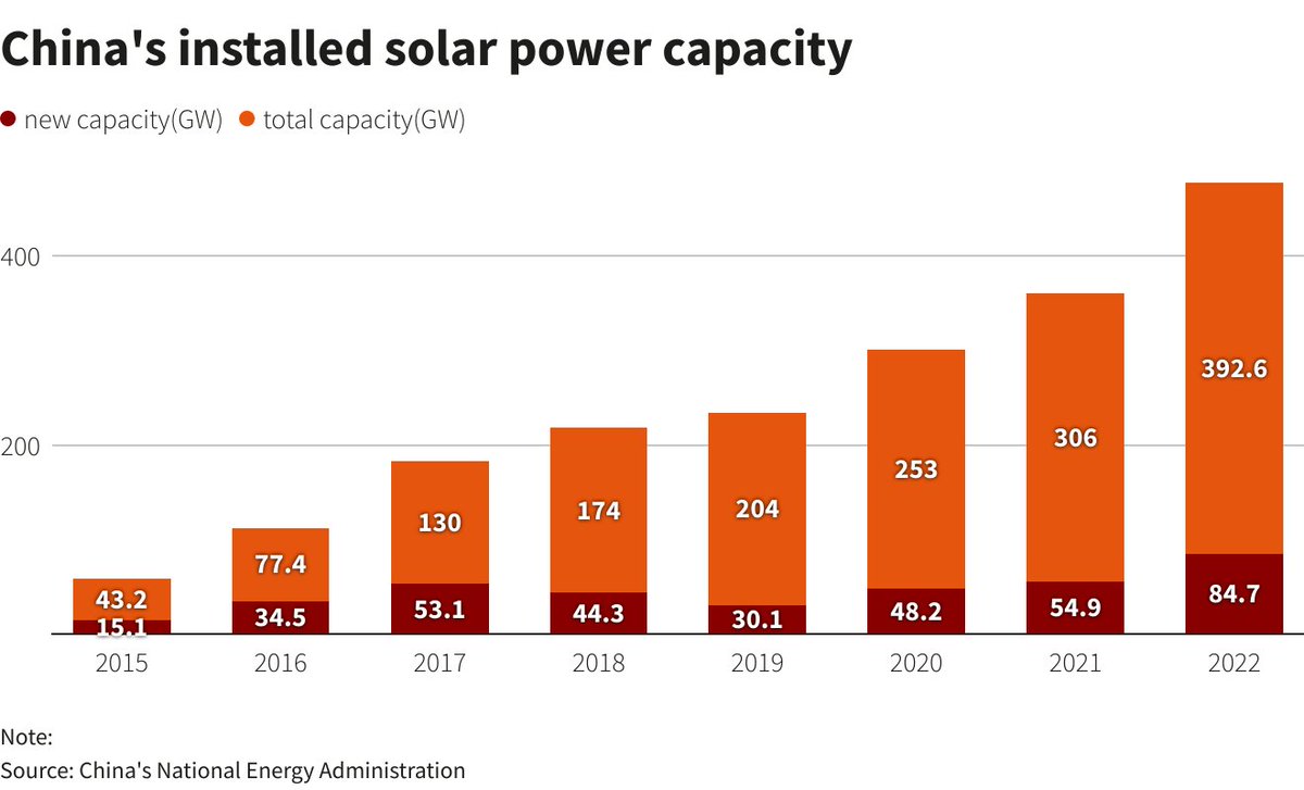 #China is expected to add 95 to 120 gigawatts (GW) of #SolarPower in 2023. The world's biggest #SolarProducts maker and solar power generator brought 87.41 GW of new solar power into operation in 2022. reuters.com/world/china/ch…
