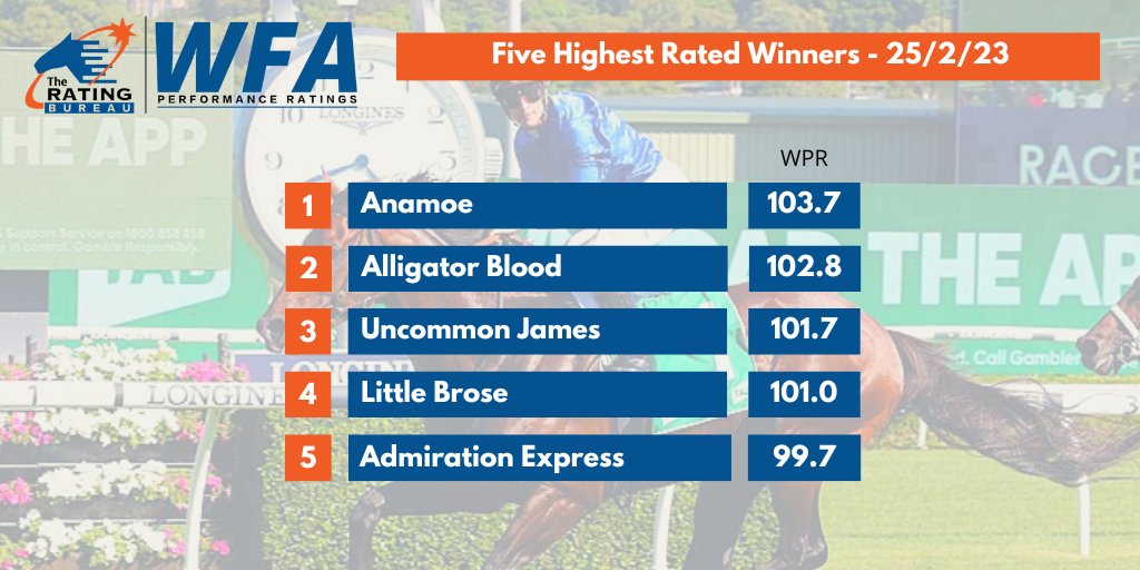 TRBHorseRacing's tweet image. 🏇WFA Performance Ratings⏱️⚖️📊- 5 highest-rated winners on Sat 25/2/23

*⃣ Anamoe on the up as per last prep. He ran 103.3 second-up in the Spring.
*⃣ Alligator Blood not far off his 103-104 best
*⃣ Blue Diamond was run at a breakneck early speed

More on Racing com later today!