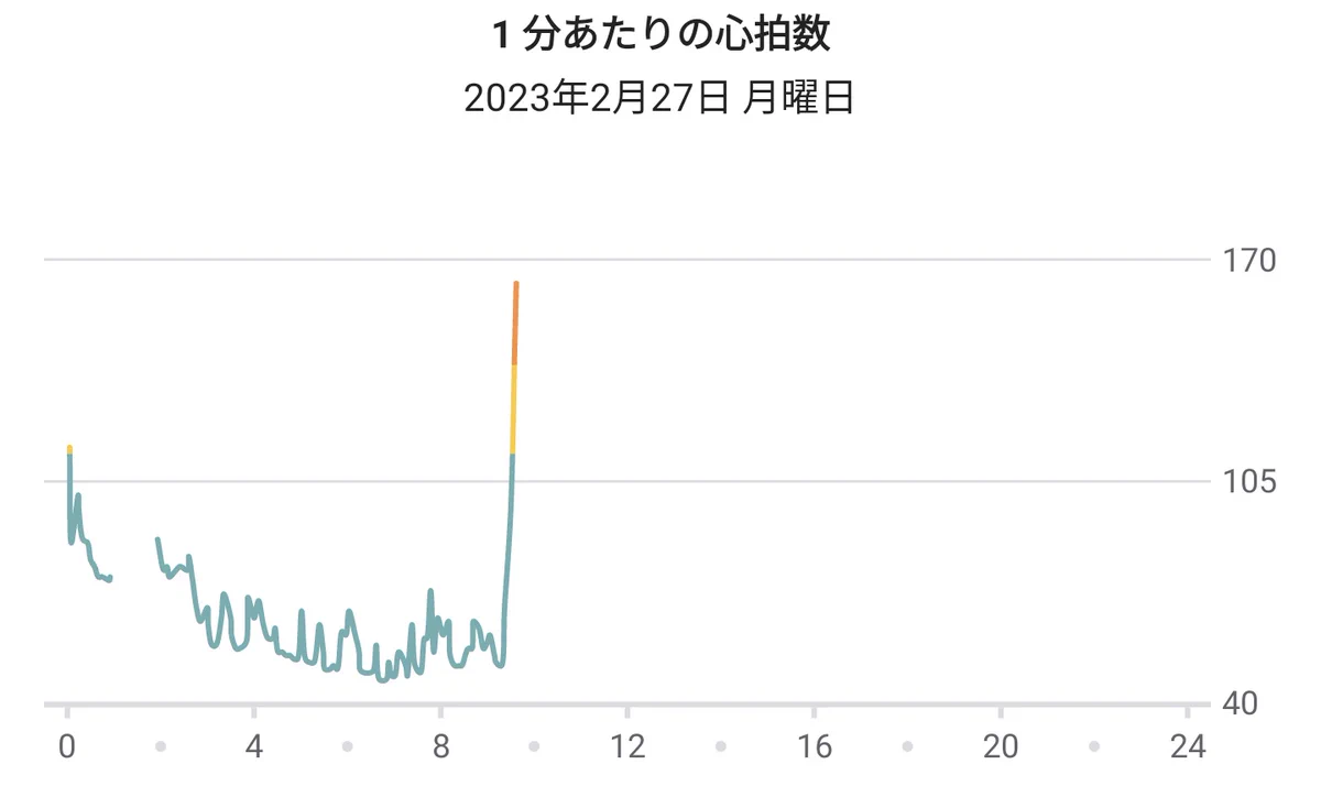 心拍数を見れば丸わかり！？寝坊が一発でわかるグラフ。