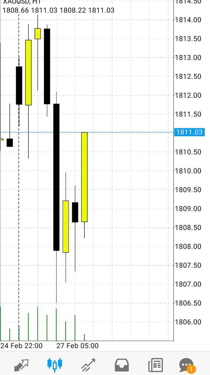 AnilaKainat's tweet image. #Xauusd #forextradding #Gold
Whoa! Good jump xauusd! 🤯

+60pips running ✅ hit tp1
t.me/masterofmarkete