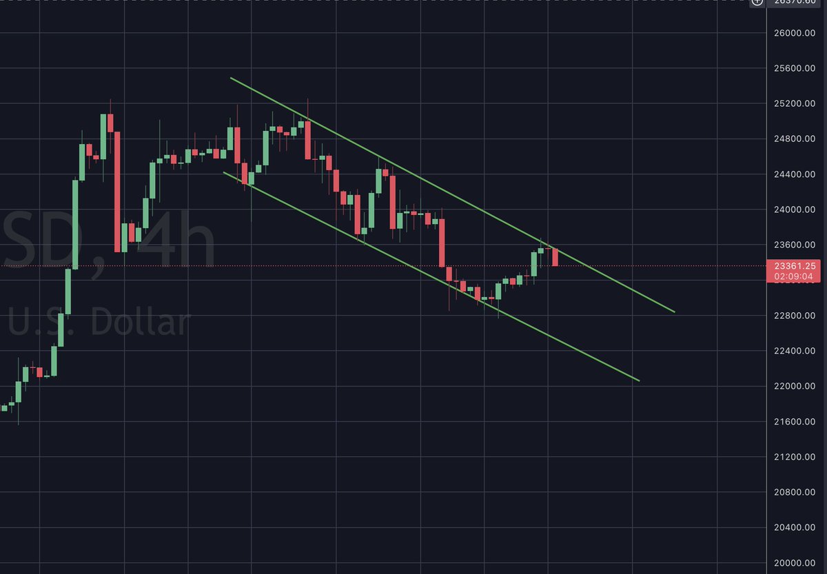 carlmoon's tweet photo. JUST IN: #Bitcoin descending channel on the 4 hour timeframe! Bearish for the short term, but if the resistance breaks, expect a bullish breakout! https://t.co/J8sVAeA5OY
