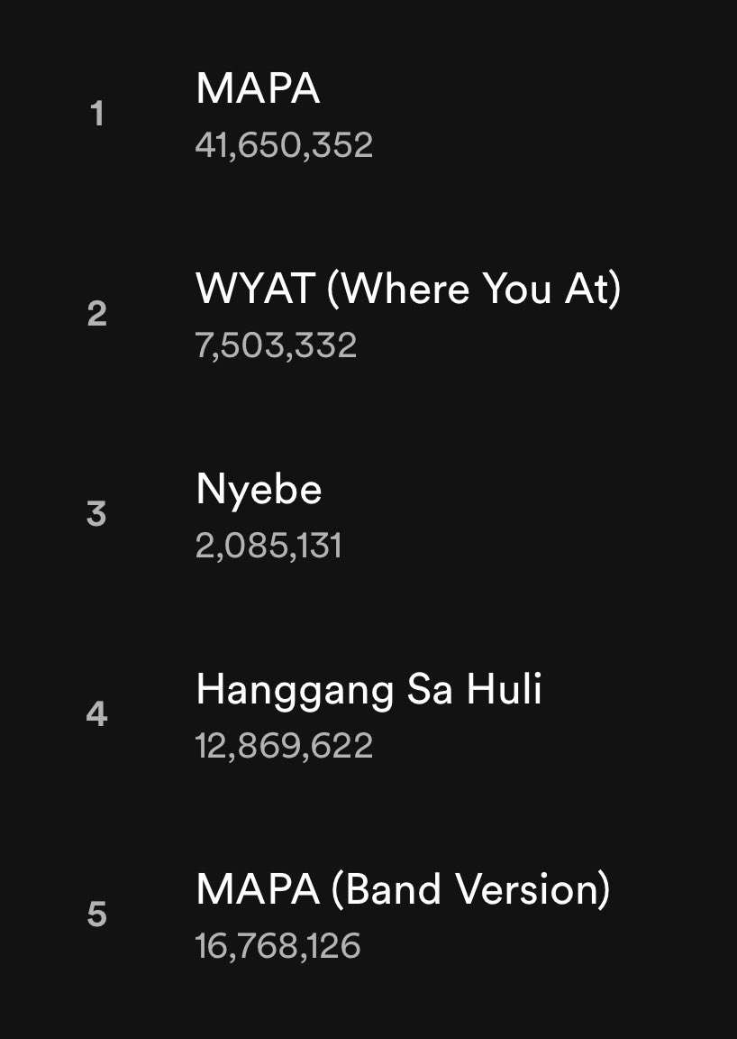 SB19 Spotify Streams Update
as of Feb 27, 2023

1️⃣ MAPA - 41,650,352
2️⃣ WYAT (Where You At) - 7,503,332
3️⃣ Nyebe - 2,085,131
4️⃣ Hanggang Sa Huli - 12,869,622
5️⃣ MAPA (Band Version) - 16,768,126

@SB19Official #SB19 #SB19_MAPA #SB19_WYAT #SB19_Nyebe #SB19_HanggangSaHuli