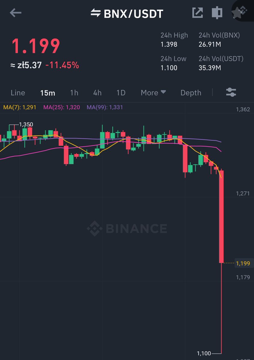 CoTamWKrypto's tweet photo. Opsie...so bad I'm #shorting

#cryptotrading #Cryptocrash #Binance #sell #BNX #USDT #trading #bigshortbets @bigshortbets https://t.co/WrEq5Znzdn