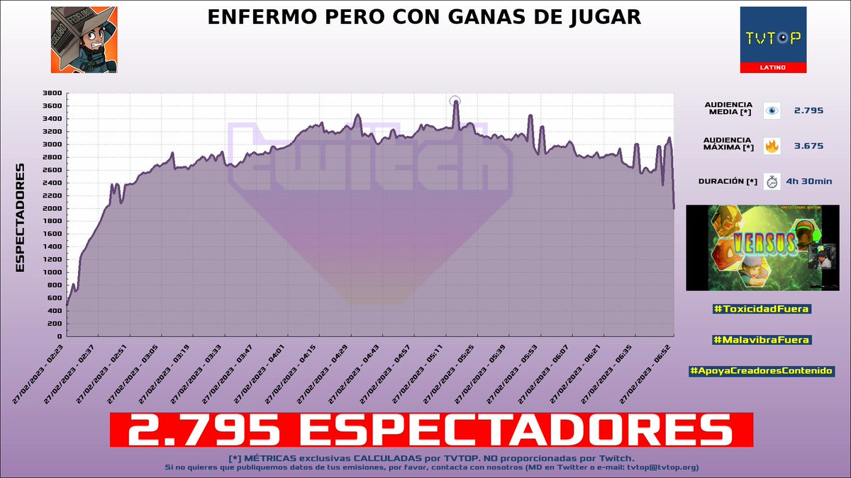 tvtop_es's tweet photo. ¡#ElFedelobo 🎮 HA EMITIDO en #Twitch! 🇲🇽 Nuestros datos 🧐 :

▶️ ESPECTADORES 👁️ : 2.795
▶️ MINUTO DE ORO 🔥 : 3.675 [05:15h]

#JustChatting #Retro #MarvelvsCapcom2NewAgeofHeroes #MarvelvsCapcom3FateofTwoWorlds #MortalKombatTrilogy #SoyFedelobo https://t.co/mMBOezi0bJ