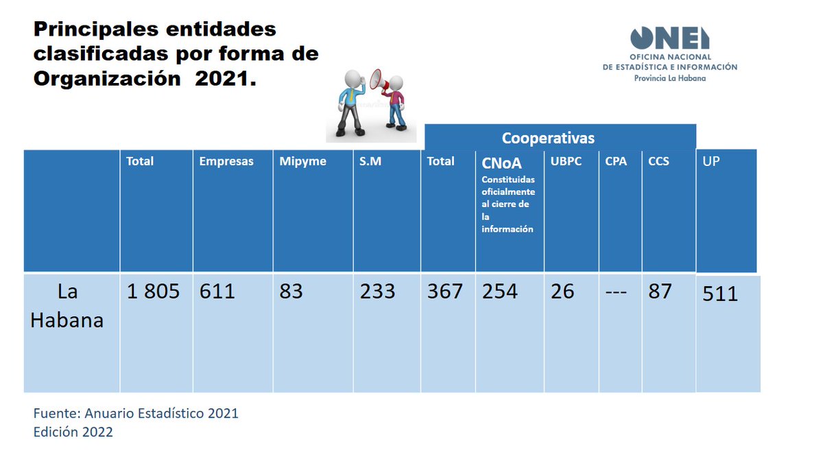 onei_lahabana's tweet photo. Si consultas el Anuario Estadístico de la Habana 2021 Edición 2022, podrás conocer.
📌El Total de entidades que tiene la provincia #LaHabana distribuidas por municipios, Sectores y Organismos,radicadas en el territorio al cierre del 2021.
#OneiEnLaHabana https://t.co/HsuSQ0Pj7P