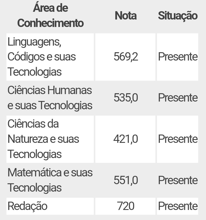 iusstudy's tweet image. Antes de dar início a minha conta aqui, queria mostrar meu resultado do Enem e da Fuvest esse ano, ambos eu fiz pela primeira vez e sei que não me sai nada bem, mas estou aqui para focar e ir em busca de uma boa nota, estou bem feliz de finalmente criado essa conta.