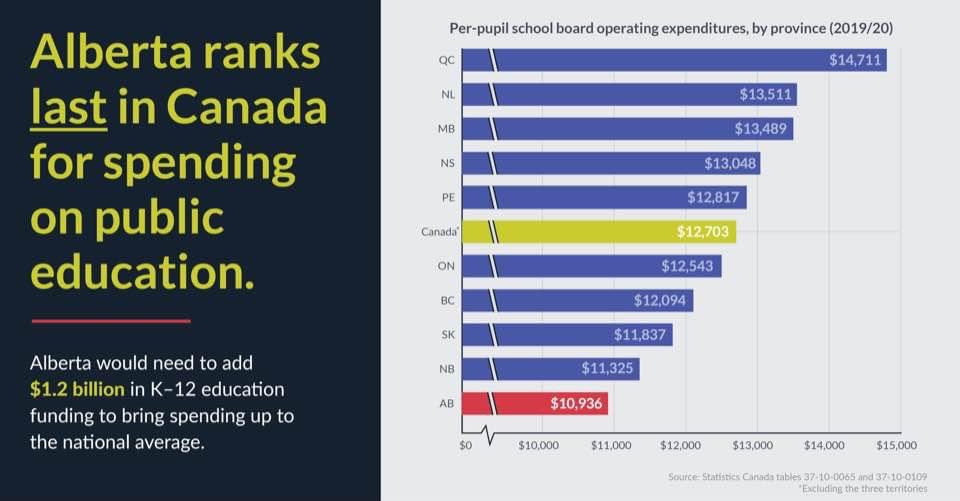 smerredew's tweet photo. Every Alberta political party had damn well better have a clear plan for exactly how they will make classroom learning conditions better for everyone. 

We all have an obligation to demand better from all parties. Ask all candidates, and don’t settle for condescending platitudes. https://t.co/w9fAagTSxV