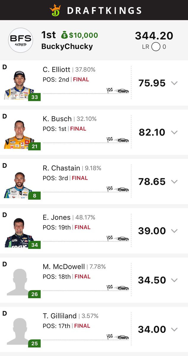 BHardtSports's tweet photo. This has been brewing for quite sometime… took down the 30k Engineer! Vroom Vroom 🏁 

Team @BarnFantSports 4 Life ✅

Cheers 🍺 #NASCAR #draftkings #gamblingtwitter https://t.co/DeqgQPjFCO