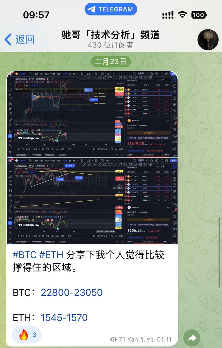 🎉🎁福利抽奖时间到啦！🎉🎁

庆祝本轮底部加仓小赚，抽5人瓜分50U💰，祝大家新的一周交易爆赚

1⃣关注 鄙人推<a href="/BTC563/">颜驰.Bit</a> 
2⃣点赞+评论+转发
3⃣进电报，t.me/+NbBl2-RIktc5O… 不收费，不收费~只分享

周四由315兄弟 <a href="/biq315/">315.edge🦭</a> 开奖🎁
眼熟一位~

#BNB #BinanceFeed