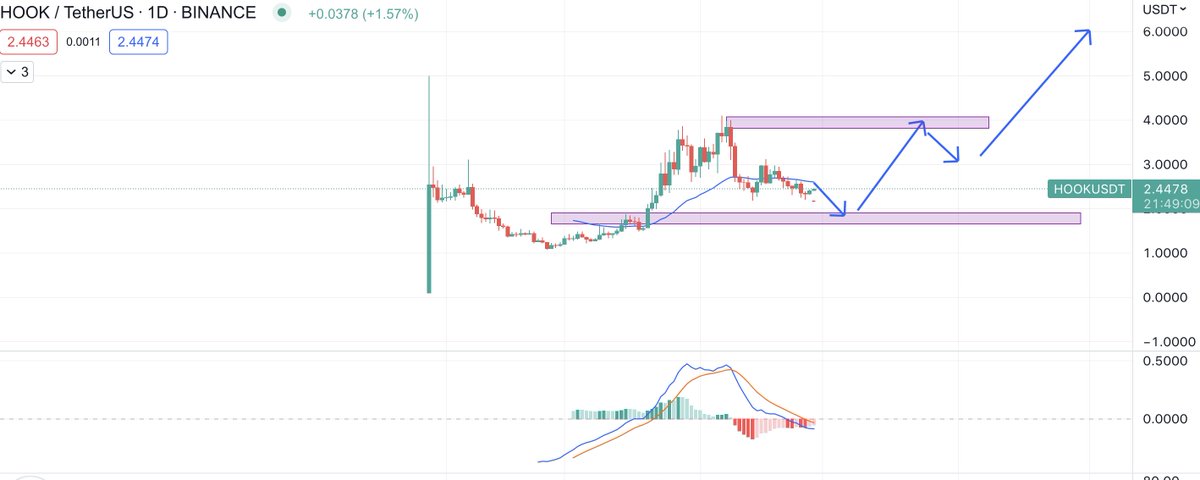 happycryptobnb's tweet photo. HOOK set up buy 1.5-1.9
Tp x2, xnxx https://t.co/c2siZPI7kj