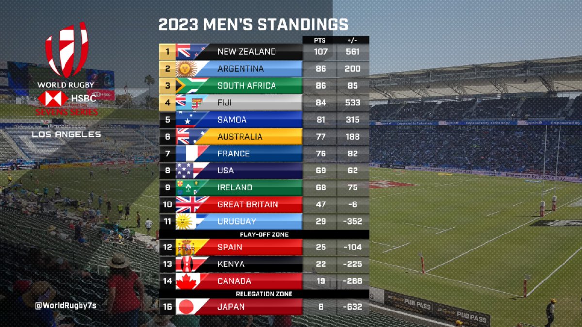 NZ out in front ↗️

Your #LA7s champions top the men's standings after a thrilling battle with Argentina 🙌

#HSBC7s