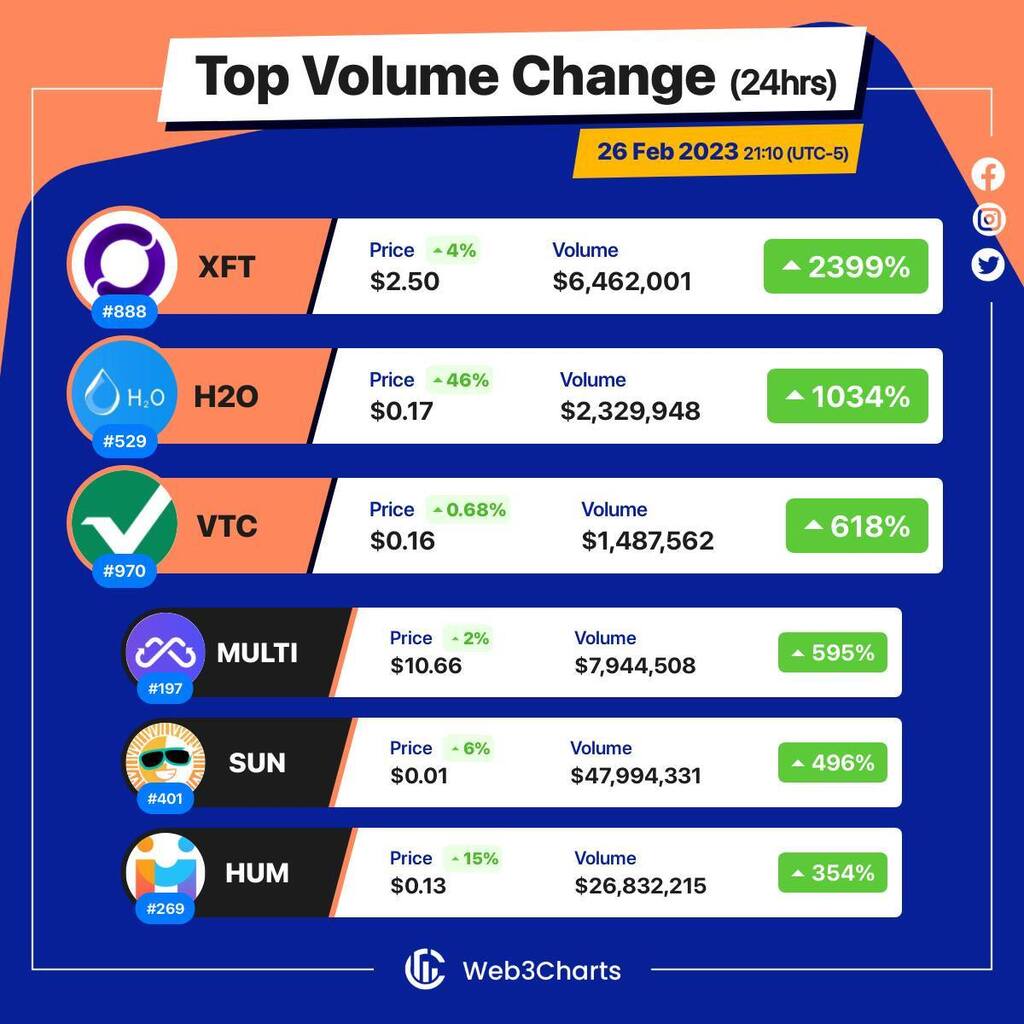 Web3Charts's tweet image. 1. #Offshift $xft
2. #H2ODao $h2o
3. #Vertcoin $vtc
4. #Multichain $multi
5. #SunToken $sun
6. #Humanscape $hum
#Web3ChartsTopVolumeGainer24h