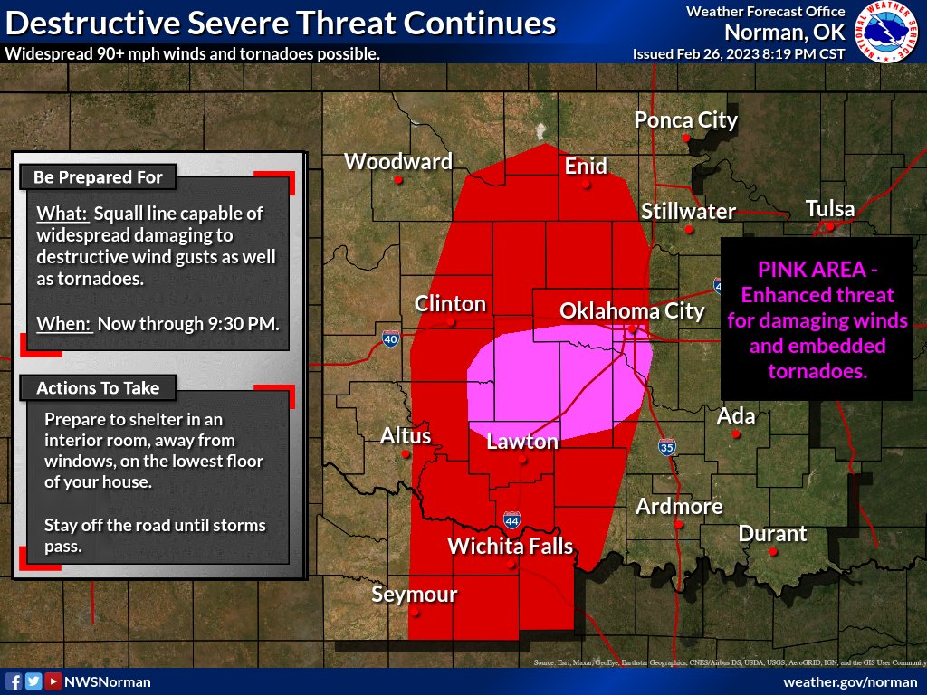 Widespread damaging winds continue as the squall line pushes east. It is about an hour from the I-35 corridor. An enhanced severe threat exists across parts of Caddo and Grady Counties, where destructive winds and embedded tornadoes are likeliest. #okwx #txwx