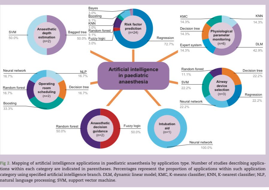 CASMumbai's tweet photo. "AI is transforming the future of pediatric anesthesia! With machine learning algorithms, AI systems can analyze vast amounts of patient data to personalize anesthesia plans and predict patient outcomes. #PediatricAnesthesia #AIinHealthcare #ChildHealth #FutureofMedicine"#BJA https://t.co/usw3u4pwS4