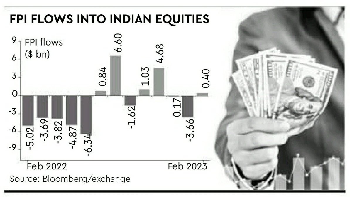 VRaj_In's tweet image. Hawkish FED
Geopolitical Tensions 
Inflation rebounds 
Recession 
Liquidity Risks 
#FPIoutflows 
#Weekahead