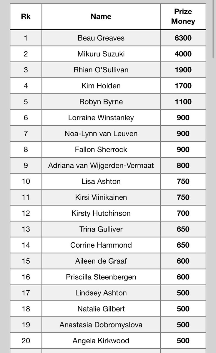 okaka_darts's tweet photo. 【Women's Series OoM】
土日に実施されたWomen's Seriesの賞金ランキングです。日程追加、賞金増額により参加者、注目の集まる本シリーズ。2-3-1-3位と優勝を含むみくるさんは1-1-5-1位のボゥちゃんに僅差の2位です。この2位というのが非常に重要で、年末に実施されるchampionshipへの出場権が【続く https://t.co/t9SgyT3qMt