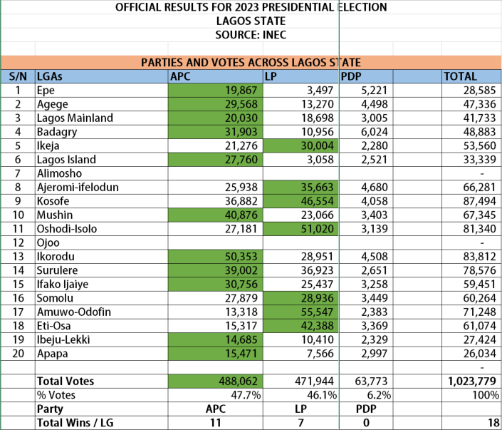 tellibody's tweet photo. #ElectionResults #ElectionResult #NigeriaDecides #NigeriaElections2023 #ObiIsWinningEverywhere #presidentialelection2023 https://t.co/VrnMpj4efX