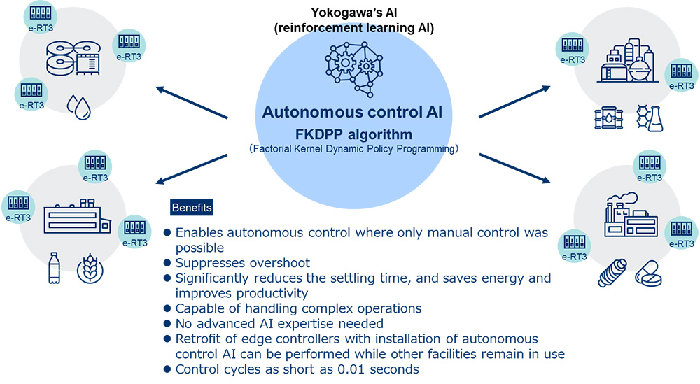 Yokogawa's tweet photo. #Yokogawa launches #autonomous control AI service for use with edge controllers - optimizes control to improve productivity and save energy. See https://t.co/bsjZnHFOPI
#FKDPP #eRT3 #reinforcementlearning #IA2IA #AI #processautomation https://t.co/hay9wYHpir