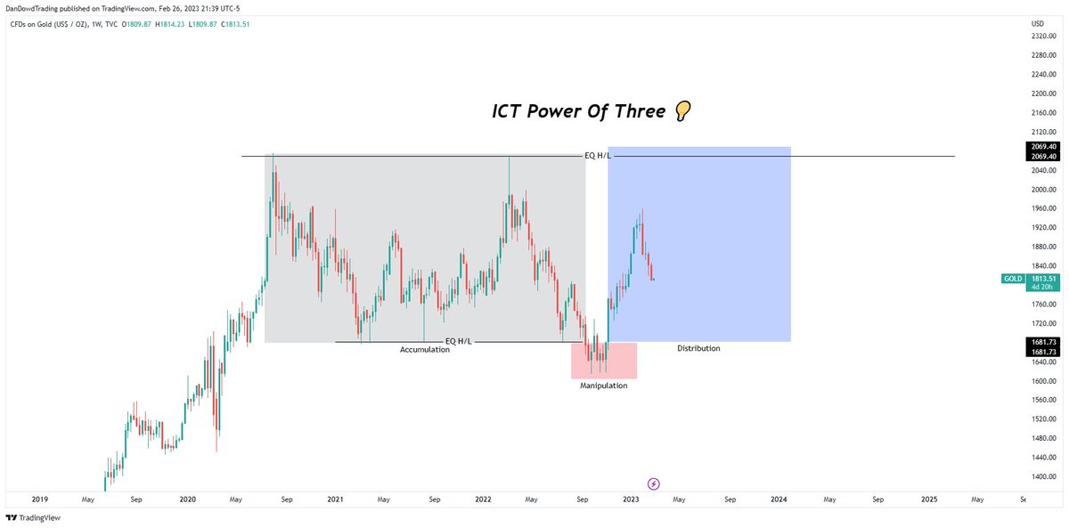 DanDowdTrading on Twitter "GOLD These markets have been manipulated