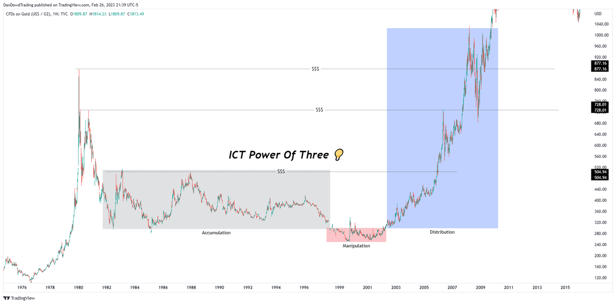 DanDowdTrading on Twitter "GOLD These markets have been manipulated