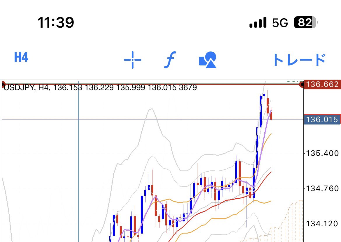 FX70661707's tweet photo. 😀ドル円はツィートしている付近の価格で反応していますが、、、

赤い水平ライン136.662付近にタッチする目線なのでこの下げの後再度上がってタッチした後本下げになるのが理想的。
焦らずに😀

#FX #USDJPY #エリオット波動 https://t.co/4THPmdF1Ok