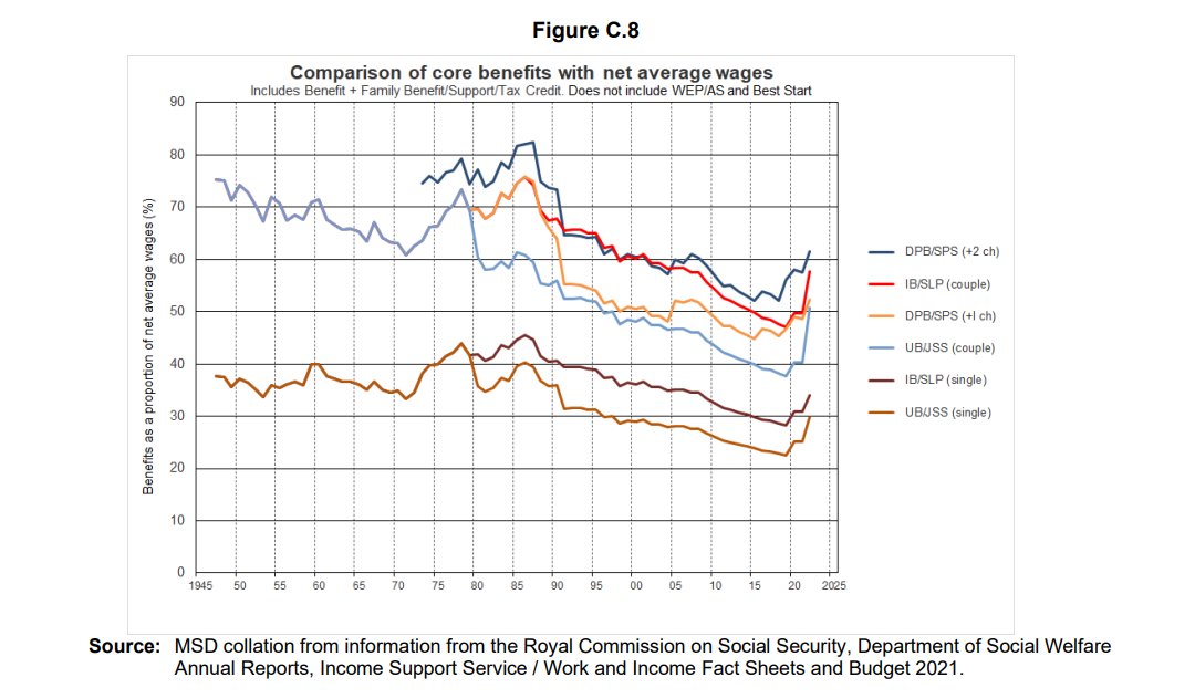 <a href="/prospect_clark/">Tom Clark</a> Grim stuff, Tom. For comparison, here's a similar graph for NZ, much messier because it has all our core benefits in it; but if one ignores all that, the trend is clear: a sharp increase under Ardern, albeit not enough to overturn 30 years of cuts/neglect.