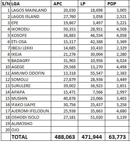 NwaBabyOne's tweet image. Lagos collation center is adjourning to 10am for the last 2 LGAs. Ojo and Alimosho.
Results so far.