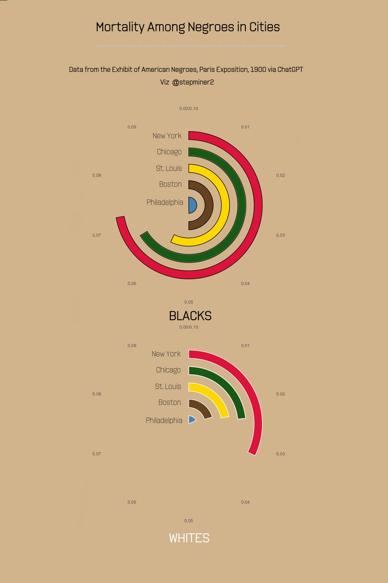stepminer2's tweet photo. My own composition is an interpretation of DuBois’s data on Black mortality rates in cities around 1900. As an original picture was not available, I had to be inventive.#DuboisChallenge2023 #Rstats  #cowplot #blackhistorymonth2023 https://t.co/RptJFlb7ZQ