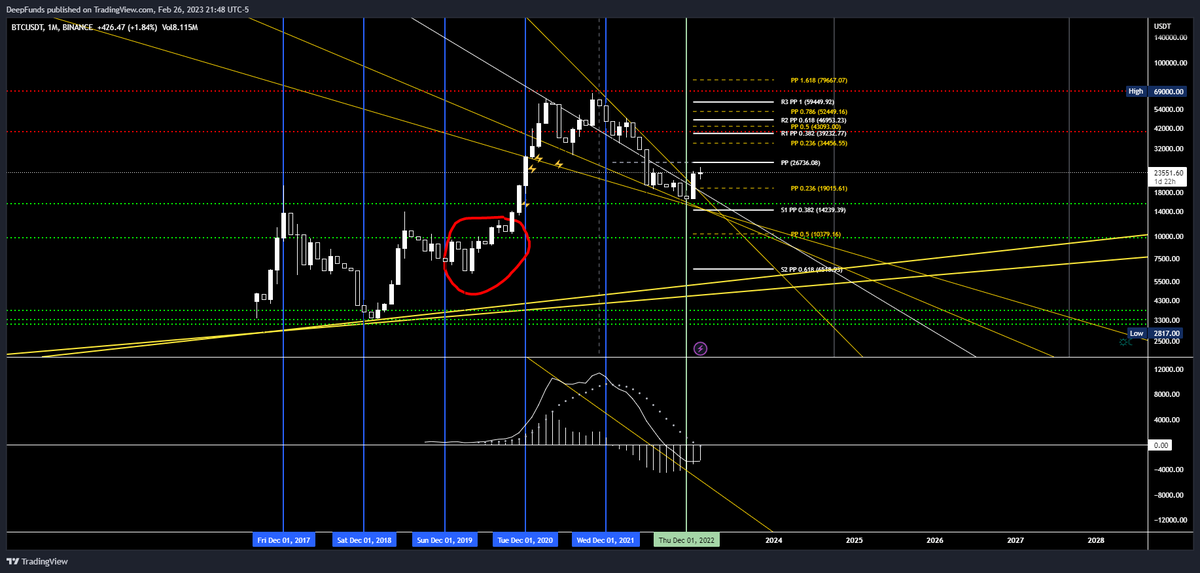 $BTC
Chapter 1 - Part 4: 

4 $BTC Charts Predicting a Face-Melting Rally 

Sunday - 2/26/2023 - 10:00 PM

Just as we had described in Part 3, the 4 hour supports at 22.8k became significantly difficult for the bears to push through. 

Chart 1: The 4 Hour Timeframe
I suspect this