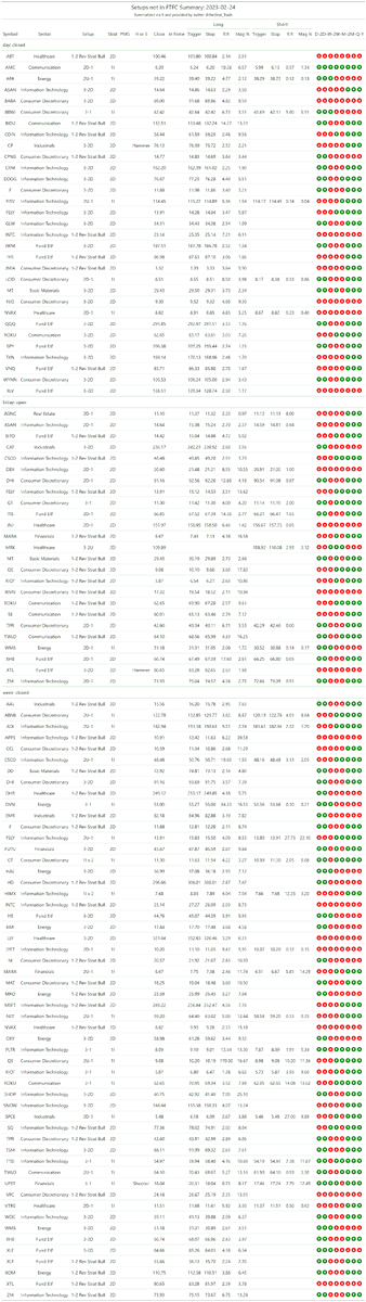thestrat_trade's tweet photo. #SetupsInFTFC
Split into two tables (2-2 reversals + everything else)
#TheStrat #TradingWithR
Posted directly from R https://t.co/S9mXeJGN0Z
