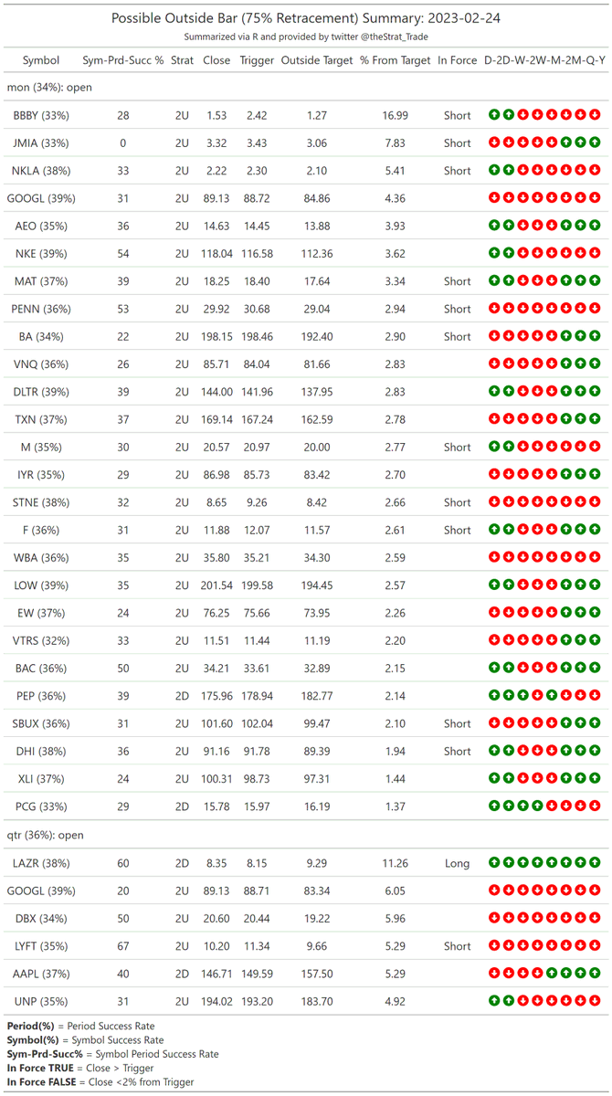 thestrat_trade's tweet photo. #HammerShooterScan
Look for setups back into FTFC

#PMGScan
Good to keep in mind

#PossibleOutsideBarScan
I screen for 75% retracements, higher prob of going outside (probabilities included)

#TheStrat #TradingWithR

Posted directly from R https://t.co/UsYCxiwqqx