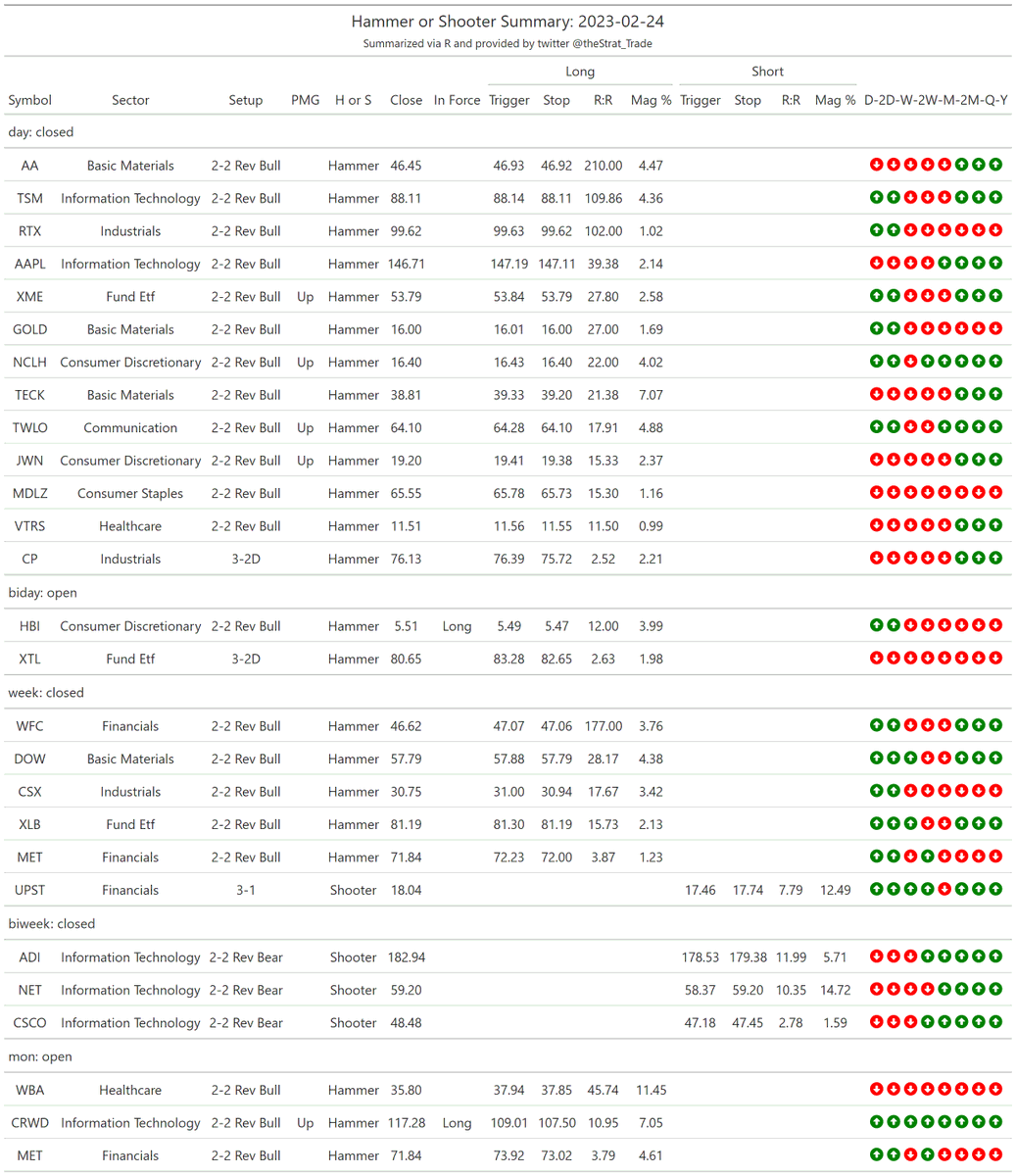 thestrat_trade's tweet photo. #HammerShooterScan
Look for setups back into FTFC

#PMGScan
Good to keep in mind

#PossibleOutsideBarScan
I screen for 75% retracements, higher prob of going outside (probabilities included)

#TheStrat #TradingWithR

Posted directly from R https://t.co/UsYCxiwqqx