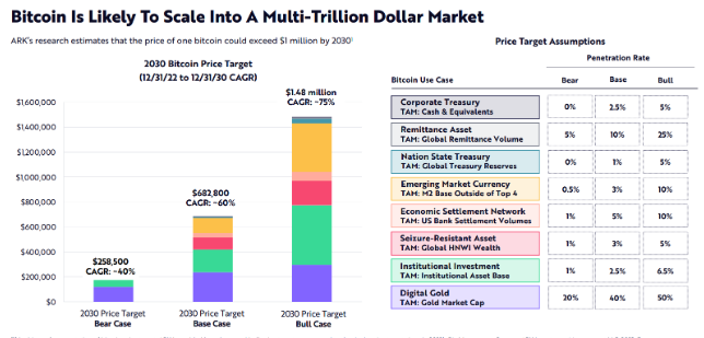 TopValueFinance's tweet photo. A $10M $BTC price prediction estimates that $BTC may capture 25% of global wealth, underscoring its potential to transform the financial landscape.👀

With $BTC hitting a new ATH and altcoins following suit, how viable do you think this outcome will be?

#TopValueFInance https://t.co/8GRd4bjqlN