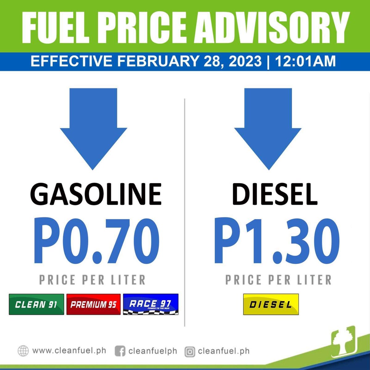 mellow947's tweet photo. #CleanfuelPH will implement price adjustment, effective Tuesday, February 28, 2023 at 12:01AM.
⬇️ Gasoline - 0.70/L (Rollback)
⬇️ Diesel - 1.30/L (Rollback)
Stay safe and healthy! https://t.co/u3VMaPmQia
