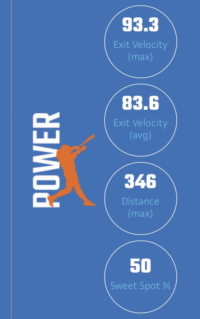 dominic_debella's tweet photo. Hitting stats from recent @USNatsNational scouting day with @PBRMissouri. Excited for the upcoming season.@Nhslionbaseball @ZaxxRutter @PBR_Moulder @USNatsMidwest @CoachCaseO @Miners_BSB https://t.co/Cjp0zos6Xa