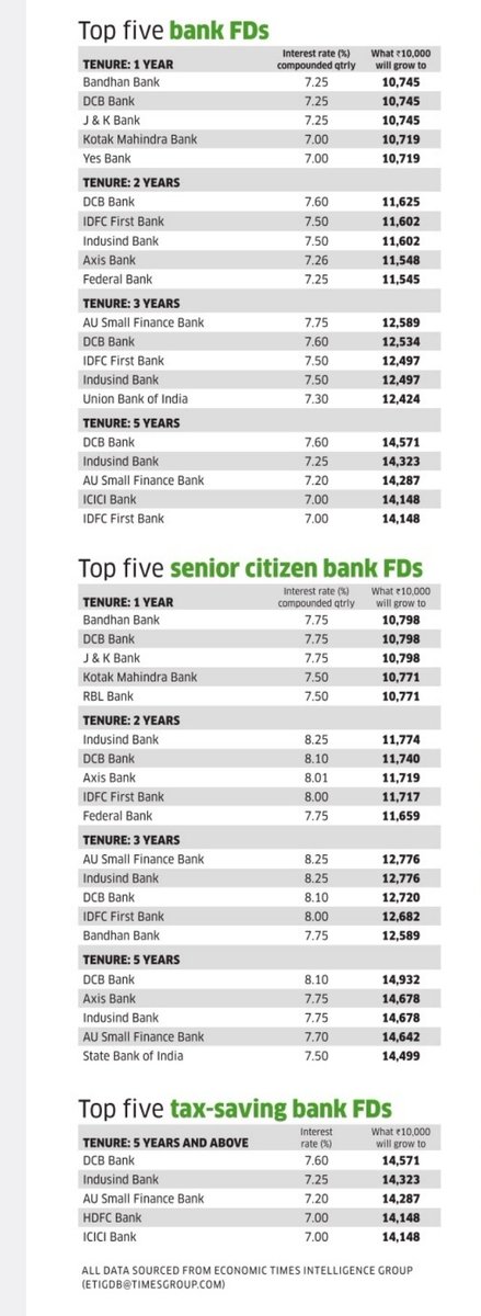 DipakMehta02's tweet image. જાણવા જેવુ,, હોમ લોન લેનારા અને બેંક કે પોસ્ટમાં રોકાણ કે ફિક્સ ડિપોઝિટ મુકનારા માટે ઉપયોગી ગમે તો શેર કરજો....  તા.24 ફેબુઆરી 2023ની સ્થિતિએ.. Source:ETWealth #post #homeloan #bankfd