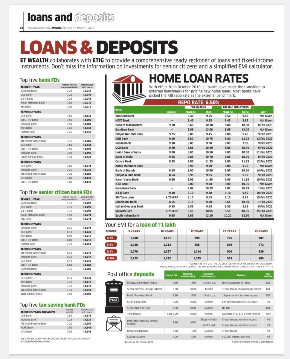 DipakMehta02's tweet image. જાણવા જેવુ,, હોમ લોન લેનારા અને બેંક કે પોસ્ટમાં રોકાણ કે ફિક્સ ડિપોઝિટ મુકનારા માટે ઉપયોગી ગમે તો શેર કરજો....  તા.24 ફેબુઆરી 2023ની સ્થિતિએ.. Source:ETWealth #post #homeloan #bankfd