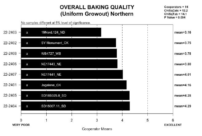 WheatInnovation's tweet photo. Hurray #TeamWheat 2023 Wheat Quality Council Meeting concluded and 2nd year in a row millers choice ‘Best-of-Show’ award for 2022 goes to SDSU  SD18B025-8 and SD15007-11 for excellent milling &amp; baking characteristics @sdstate @wheatsd  #WheatQuality🌾❤️🤞 https://t.co/vEyML5ObgL