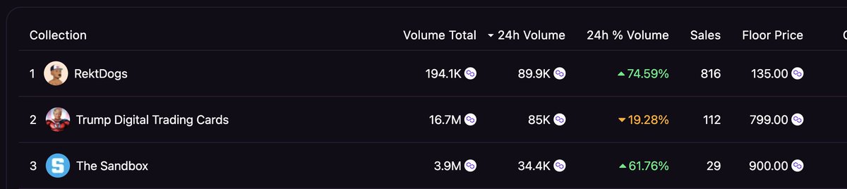We flipped Trump on 24 hours volume!!!
It's not even 60 hours since we launch, strong community wins 🔥🔥🔥
Congrats all Rekt Dogs 🪩🍾