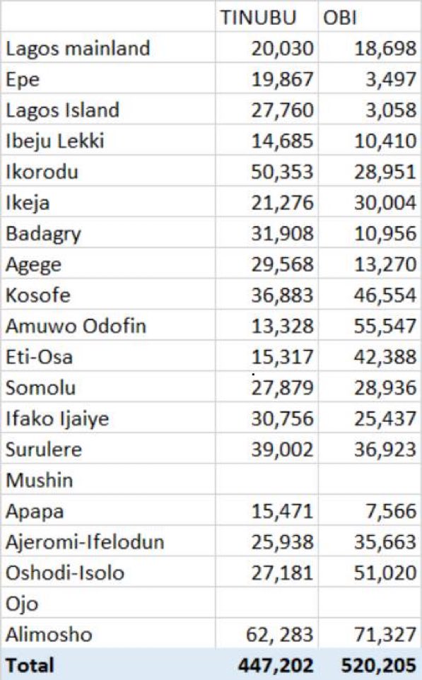 PO_GrassRootM's tweet photo. Peter Obi leading in Lagos State so far. https://t.co/VvpMoxhXBU
