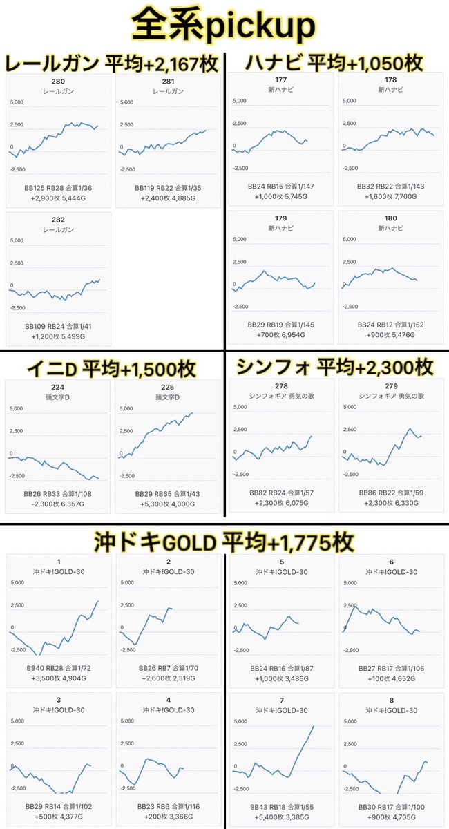 3/26 マルハン小岩スロット館
月イチ26日&コレイチ📝3days
先月は全⑥・列全・末尾・列全据え置きなどの仕掛け山盛りの3日間!
今回も26.27.28日と注目👀✨
📝日替わりで⬇から発動
★全⑤⑥複数
★ジャグ1列全⑤⑥
★ヴヴヴ&バキ列1/2⑤⑥
★沖スロから全⑤⑥…