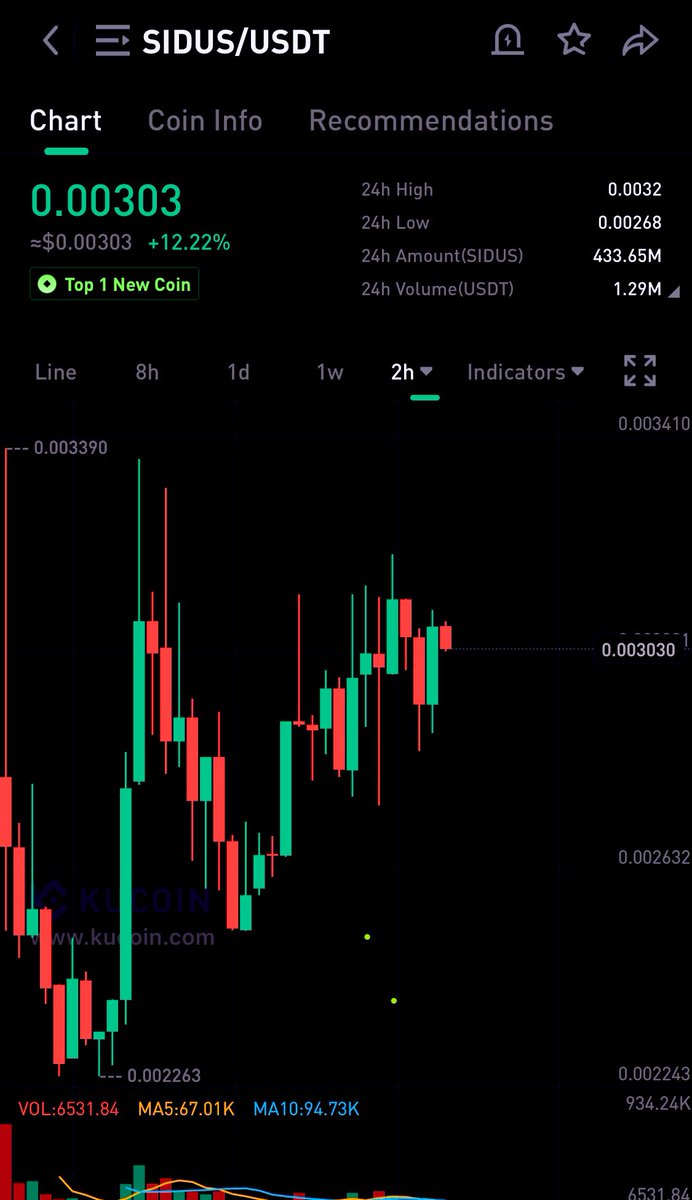 I will keep banging the drum for $SIDUS because I know it’s true potential is billions USD MC in the bull! 

5 million market cap now which is a joke and considering $BLOK listed on Kucoin with 50 million MC and did 38x in two weeks! 

.003390 we need to break!

<a href="/galaxy_sidus/">SIDUS HEROES</a>