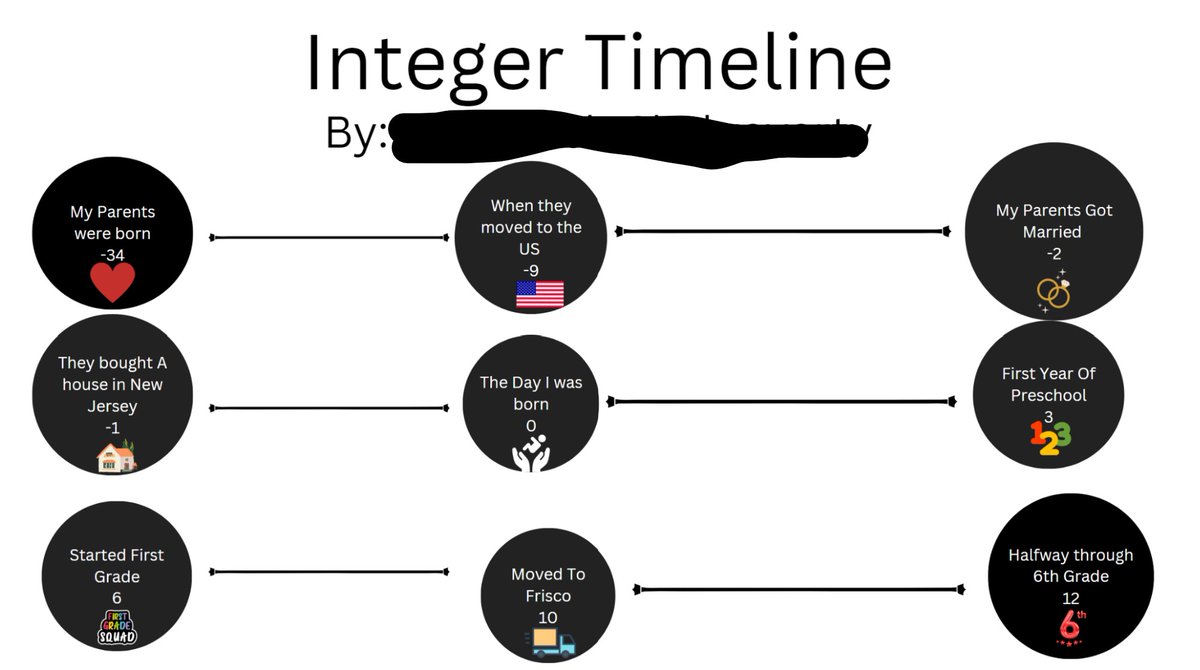 thePost678's tweet photo. This integer timeline project was a lot of fun! Ss learned more about their family history and related it to math.  #WICOR organization @LindseyBowenDLC https://t.co/pUZIfPxOj7
