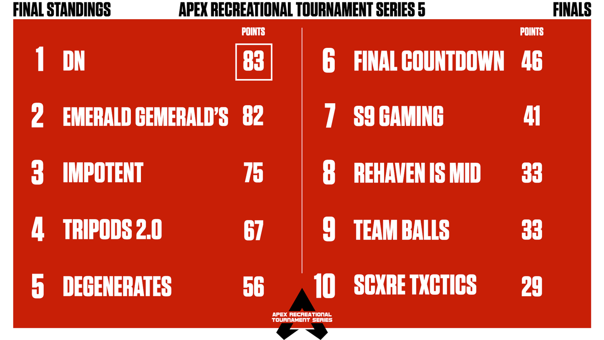 ApexLegendsRec's tweet photo. With the Game 6 win, DN takes ARTS 5! Thank you to all participating teams and congratulations (also shoutout Emerald Gemerald's for hitting match point eligibility after 2 maps)

Stay tuned for the next ARTS event! https://t.co/p6RmHXhHWB