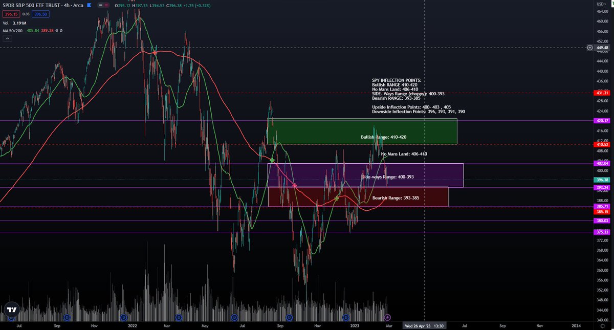 $SPY analysis 
SPY INFLECTION POINTS: 
Bullish RANGE 410-420
No Mans Land: 406-410
SIDE- Ways Range (choppy): 400-393
Bearish RANGE: 393-385 

Upside Inflection Points: 400- 403 , 405 
Downside Inflection Points: 396, 393, 391, 390