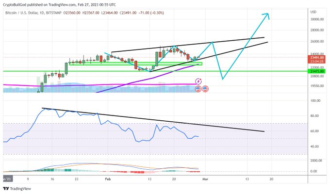 bae_kiera's tweet photo. #Bitcoin Daily

If the bearish divergence does play out, wouldn't surprise me to see this turn into a rising wedge, fall to  ~200SMA, bounce, resume towards $30K+

#BTC $BTC #Crypto #Cryptocurrency https://t.co/4YmHcYVzrE